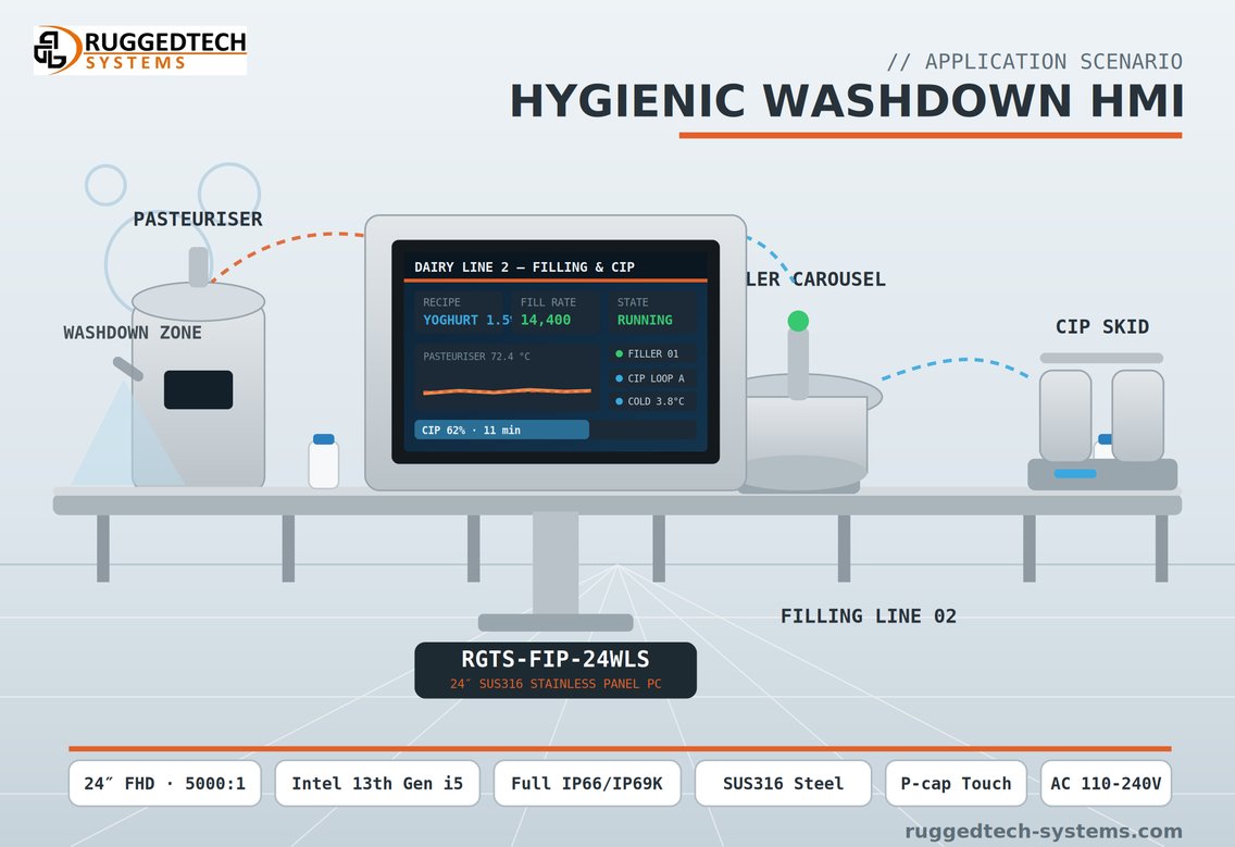 RGTS-FIP-24WLS as the HMI of a hygienic filling line with pasteuriser, filler carousel, CIP skid and washdown zone